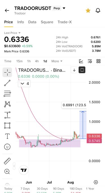 The image shows a TradingView chart for TRDOORUSDT (Tradoor) perpetual pair, displaying a current price of $0.6336 (down 0.59%), with a 24h high of $0.6761 and low of $0.6200. The chart illustrates the post's claim of a "perfect breakout retest to liquidity area," showing price consolidating around the highlighted $0.6336/$0.5745 support zone before a potential bounce toward the marked target at $0.6991.