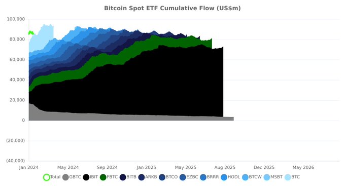 A stacked area chart titled 'Bitcoin Spot ETF Cumulative Flow (US$m)' tracking total flows from January 2024 to May 2026 across multiple ETFs including IBIT, FBTC, ARKB, and others.
