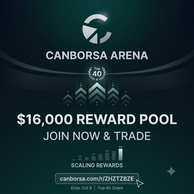 A promotional graphic for CANBORSA ARENA advertising a '$16,000 REWARD POOL' with a Top 40 ranking, scaling rewards from 1% to 10%, and a link to canborsa.com/r/ZHZTZBZE ending Oct 9.