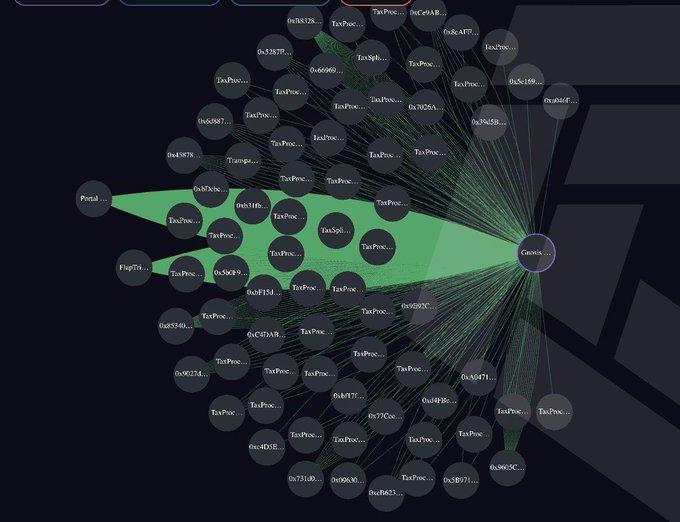 A blockchain network visualization graph showing multiple interconnected nodes including TaxProc and other addresses connecting to a central Genesis node with green connection lines.