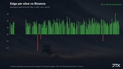 This image is a promotional graphic from JTX Trade showcasing "Edge per slice vs fillance" with a green and red bar chart measuring average edge in basis points (bps), alongside a dark mountain landscape backdrop. It relates to the post by demonstrating JTX Trade's TWAP (Time-Weighted Average Price) execution capabilities, specifically highlighting how their platform allows users to TWAP large orders like $2M into $KET with measurable edge performance.