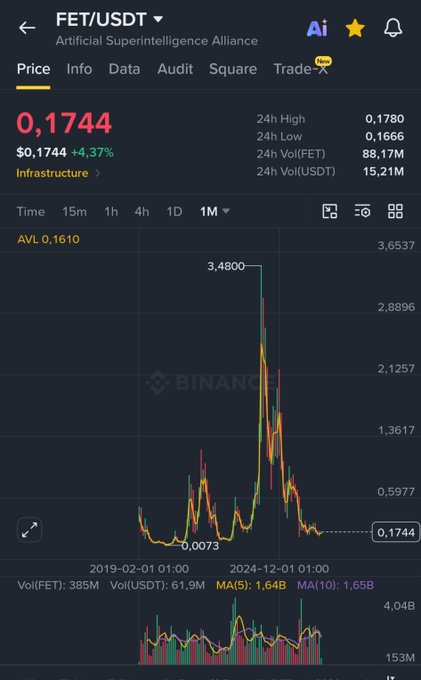 A Binance trading chart showing FET/USDT (Artificial Superintelligence Alliance) priced at $0.1744, up 4.37%, with the price history displaying a massive spike to $3.4800 in early 2024 before declining to a current low of $0.0073 lows, illustrating the poster's narrative of holding through multiple cycles from their 2018 entry and selling into the $3.5 peak before this recent bottom.
