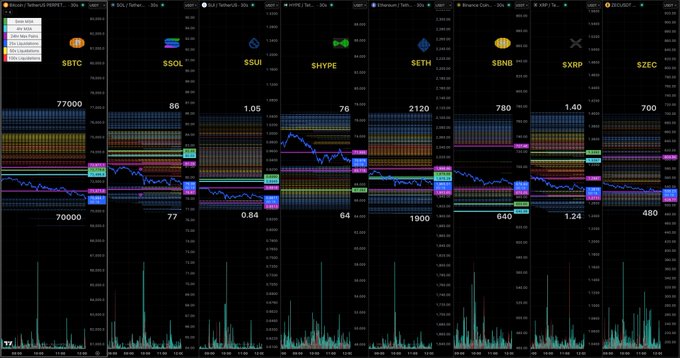 The image shows a black computer monitor displaying an array of graphs and stock market charts, with multiple columns for each stock symbol within a vertical line. It appears that this graph may be related to Bitcoin Liquidation and other cryptocurrency topics. The focus is on what's in the image as it relates to the post, likely providing details or information about specific stocks and markets.