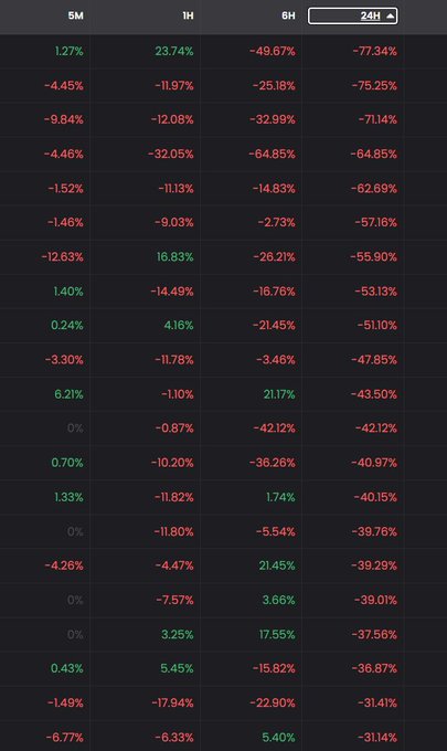 A table displaying percentage changes across 5M, 1H, 6H, and 24H timeframes, with most values showing steep declines (e.g., -77.34%, -75.25%, -71.14% in the 24H column), visually reinforcing the post's warning about a severe crash in the Robinhood ecosystem, attributed to the Noxa launchpad project and namesake confusion.