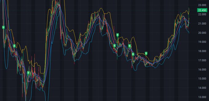 A financial chart with multiple colored lines and candlesticks displays price movements ranging from 13.000 to 23.000, with a current value highlighted at 22.450.