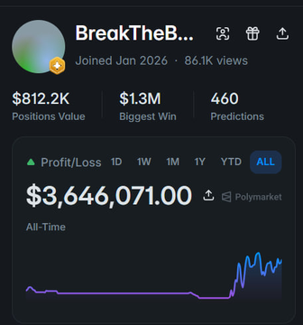 A Polymarket-style trader profile for 'BreakTheB...' showing $812.2K Positions Value, $1.3M Biggest Win, 460 Predictions, and an All-Time Profit/Loss of $3,646,071.00.