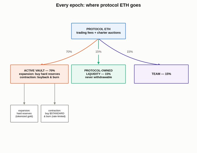 A flowchart titled 'Every epoch: where protocol ETH goes' showing distribution of 'PROTOCOL ETH trading fees + charter auctions' split into 70% Active Vault, 15% Protocol-Owned Liquidity, and 15% Team.