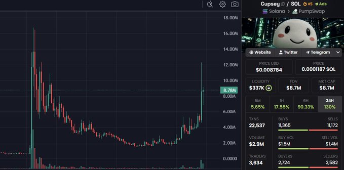A Cupsey (CUPSEY) token chart on PumpSwap shows a dramatic 130% price increase in 24 hours, aligning with the "UPSEY FOR $CUPSEY" post. The token is priced at $0.008784 USD and 0.0001187 SOL.
