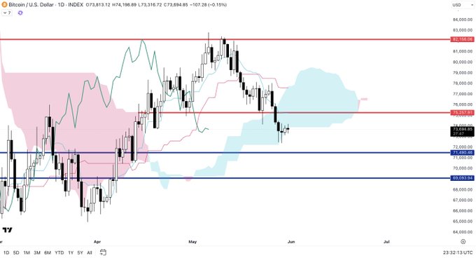 The image depicts a chart showing an upward trend for Bitcoin over several months. However, it reveals weakness in the currency against the Kumo, which could potentially lead to Bitcoin's failure as local resistance rises. The post indicates that if Bitcoin doesn't regain momentum and start crawling back into the cloud, its price might continue plunging towards new lows. This information suggests that the cryptocurrency market is experiencing fluctuations with Bitcoin showing weaknesses and the Kumo potentially playing a significant role in the outcome.