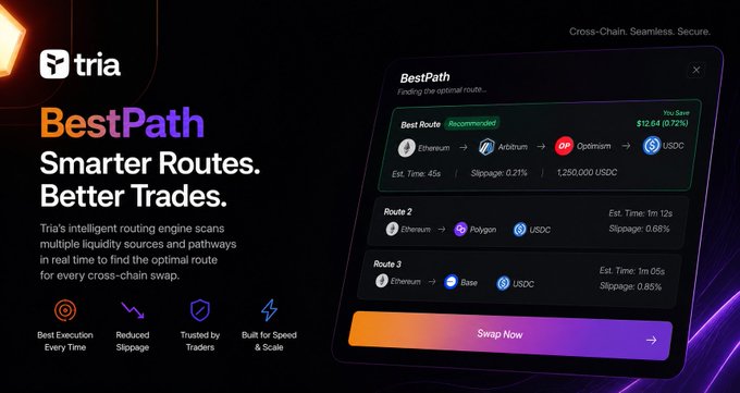 A promotional graphic for Tria's 'BestPath' routing engine, advertising 'Smarter Routes. Better Trades.' with a demo interface showing optimal cross-chain swap routes.