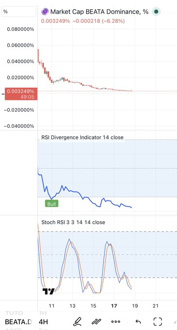 A TradingView chart screenshot showing 'Market Cap BEATA Dominance, %' at 0.003249% (down 6.28%) with an RSI Divergence Indicator 14 close and Stoch RSI 3 3 14 14 close on a 4H timeframe for TUTU/BEATA.D.
