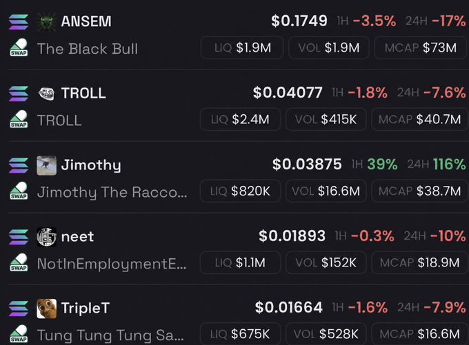 A dark-themed cryptocurrency tracker displays the top 5 PumpSwap meme tokens, led by ANSEM ("The Black Bull") at $0.1749 with a $73M market cap, followed by TROLL ($0.04077), Jimothy ($0.03875, surging 116% in 24H), neet ($0.01893), and TripleT ($0.01664), each showing liquidity, volume, and market cap metrics.