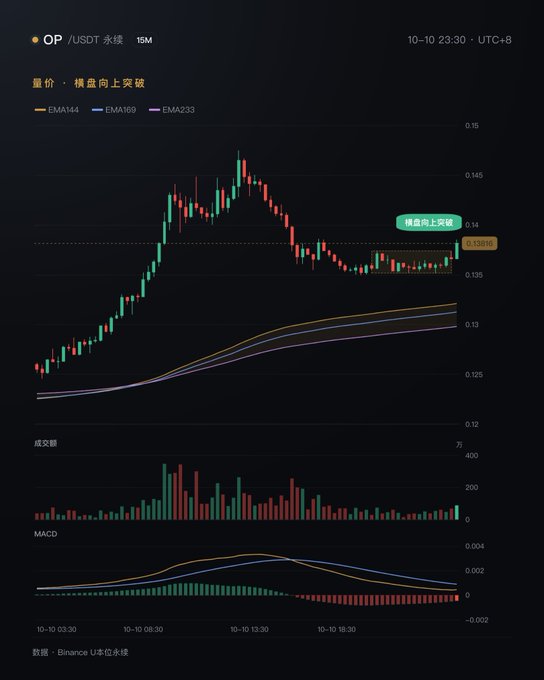 A Binance candlestick chart for OP/USDT shows horizontal breakout above 0.13815, with EMA144, EMA169, EMA233 indicators, volume bars, and MACD at the bottom.