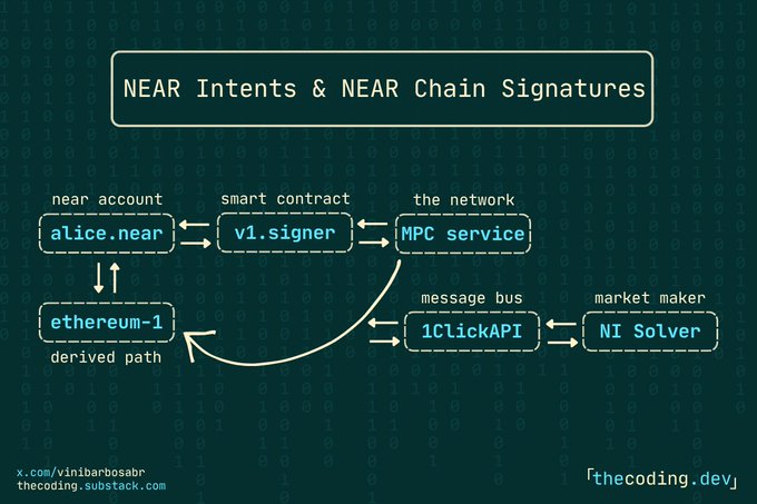 A dark-themed technical diagram titled 'NEAR Intents & NEAR Chain Signatures' illustrates data flow between components like alice.near, v1.signer, MPC service, 1ClickAPI, and NI Solver.