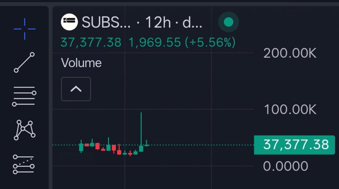 A dark-themed cryptocurrency chart displays the $SUBS token (SubstraOS) price at 37,377.38, up 1,969.55 (+5.56%) over 12 hours on a daily timeframe, accompanied by volume bars showing a recent spike. The chart visualizes the trading activity referenced in the post about SubstraOS's AI inference network that rewards users with SOL for running browser nodes or desktop clients.