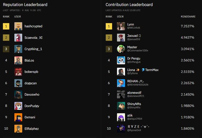 Two side-by-side leaderboards displayed on a dark background: a 'Reputation Leaderboard' (last updated 4 AUG 9:00 UTC) ranking users like hashcrypted and Scaevola_XI, and a 'Contribution Leaderboard' (last updated 4 AUG 13:00 UTC) ranking users like Lynn and Jaouad with mindshare percentages from 7.2537% down to 1.8405%.