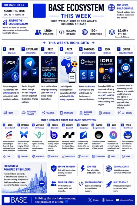 An infographic titled 'BASE ECOSYSTEM THIS WEEK' dated August 16, 2026, highlighting base.io's growth with 1,200+ projects, 190+ countries, and $2.4M+ ETH TVL, along with weekly project highlights like IPOR, Liveframe, Pred, Azza, and Onboard.