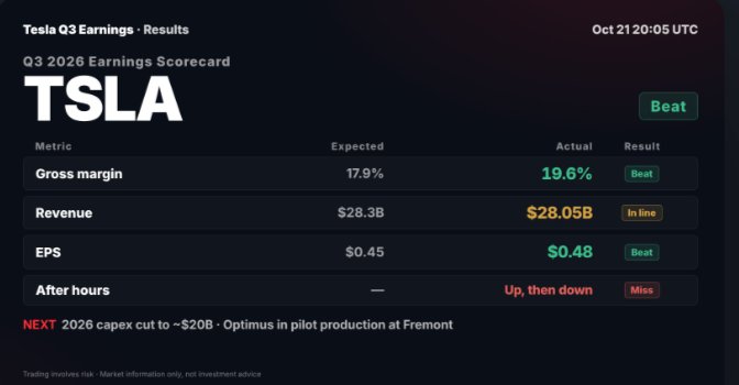 A Tesla Q3 2026 earnings scorecard shows TSLA “Beat,” including gross margin 19.6% vs. 17.9% expected, revenue $28.05B vs. $28.3B expected, EPS $0.48 vs. $0.45 expected, and after hours “Up, then down — Miss.”