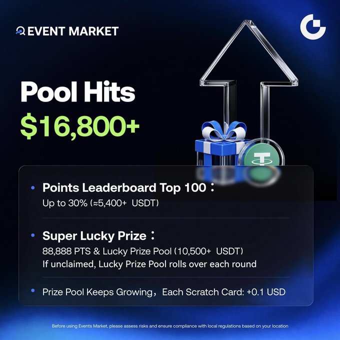 Promotional graphic from Event Market highlighting a $16,800+ USDT prize pool featuring a Points Leaderboard (Top 100 rewards up to 30% / $5,400+ USDT), a Super Lucky Prize (88,888 PTS & $10,500+ USDT pool), and noting that every Scratch Card adds +0.1 USDT to the growing pool, tying directly to the announcement of the Event Points Round 2 rewards.