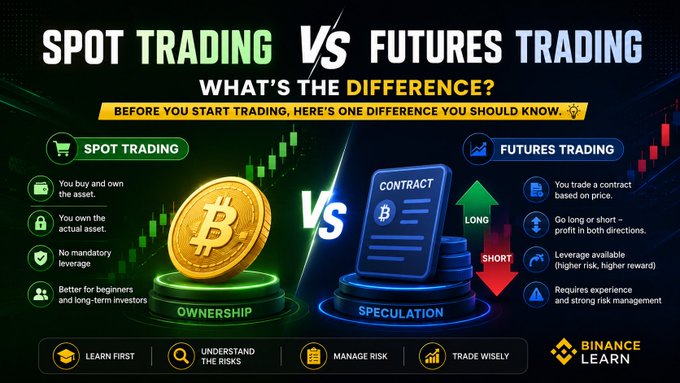 A Binance Learn infographic contrasts Spot Trading (ownership of actual asset, no mandatory leverage, beginner-friendly) versus Futures Trading (contract-based, long/short profit potential, leveraged risk), featuring Bitcoin imagery and key points like "Learn First," "Understand the Risks," and "Trade Wisely" to visually reinforce the post's warning about understanding the core differences before trading.