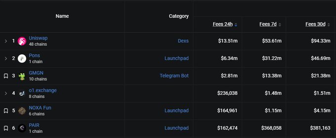 A cryptocurrency fee revenue ranking table showing Uniswap at #1 with $94.33m in 30-day fees, followed by Pons, GMGN, GT_exchange, NOXA Fun, and PAIR, which according to the post is a deflationary launchpad platform being tracked for its fee generation potential.