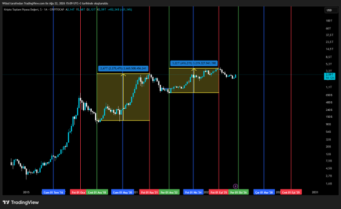 This TradingView chart displays the Kripto Sağlam Piyasa Değeri cryptocurrency market cap from January to December, featuring vertical colored lines (blue, red, green) marking significant cycles aligned with Bitcoin halving dates, alongside two highlighted yellow rectangles showing price ranges of 2,077-2,575,470 and 1,207-2,634,170 with measured percentage gains. The annotations and color-coded vertical lines at key dates like "Con 03 Sep '16," "Hal 07 Jul '20," and "Önc 01 Dec '24" visualize the recurring cyclical patterns the author describes, with red peaks tied to blue lines representing post-halving market cycle highs.