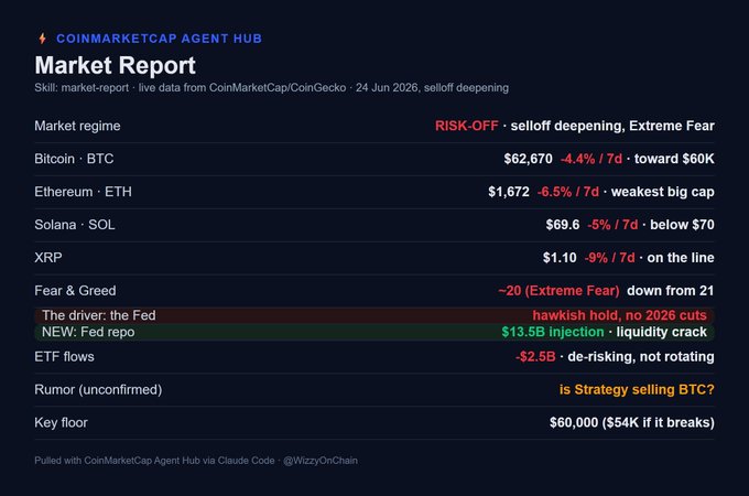 The image features a screenshot of a cryptocurrency market report with various cryptocurrency details displayed. The text below the picture lists several cryptocurrencies, including Bitcoin (BTC), Ethereum (ETH), Ripple (XRP), and others. Some numbers are also visible, likely showing the fluctuations in cryptocurrency prices over time. There is also information about the market sentiment surrounding these coins at that moment. 

The post suggests that the crypto market might be experiencing extreme fear due to a sudden drop or decline in value. The focus on these cryptocurrencies and their associated prices indicates an interest in understanding how they are currently performing, as well as any possible risks or trends emerging from this data.