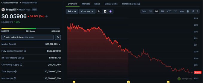 The image features a graph with a downward trend, suggesting a decline in value or performance, possibly related to a cryptocurrency such as Bitcoin or Ethereum. The title of the image reads "MEGA Launched With One of the Lowest Circulating Supplies We've Seen Most of the Supply is Slocked Team Locked VCs Locked Foundation Locked yet Every bounce gets sold into immediately either someone' Got Access earlier than they should or the market is Learning", indicating that there might be limited or no liquidity in this cryptocurrency. The post emphasizes the importance of understanding market trends and conditions, especially when considering investing in digital assets like Bitcoin or Ethereum.