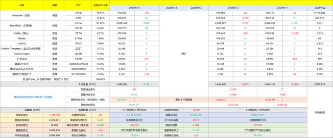 The image shows a table with various stock prices, including Bitcoin. The table displays the current price of Bitcoin along with other stock data. The focus of this particular table is on Bitcoin, as indicated by its prominent position within the frame.