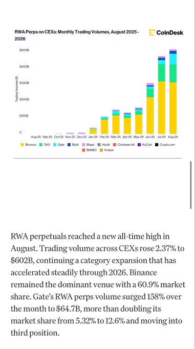 A CoinDesk Research chart titled "RWA Perps on CEXs: Monthly Trading Volumes, August 2025 - 2026" shows trading volume rising to an all-time high of $602B in August, with Binance dominating at 60.9% market share while Gate (highlighted in the post) surged 158% to $64.7B in volume, doubling its market share to 12.6%.
