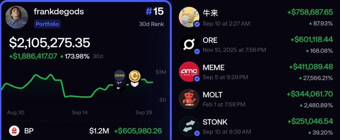 The image displays a crypto portfolio dashboard for "frankdegods" showing a 30-day portfolio value of $2,105,275.35 with a 173.98% gain, ranked #15, alongside his top performing holdings including $BP (+$605,980.26), 牛来 (+$758,687.65, +8793%), $ORE (+$601,118.44, +168.08%), MEME (+$411,089.48), MOLT (+$344,061.70), and STONK (+$251,046.54).

The image visually supports the post's claim that frankdegods generates significant profits on his major trades ($BP, 牛来, $ORE, STONK), as each ticker shown corresponds to one of the profitable positions highlighted in the caption, demonstrating his track record of taking profits on large, thesis-driven trades.