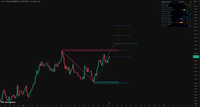 A TradingView 4-hour chart of LIT/USDT Perpetual Contract on Binance showing a bullish breakout setup, with the price currently trading around 0.3828 and technical analysis indicating key fib levels, supply and demand zones, and a projected upward move toward the 0.2891 level.