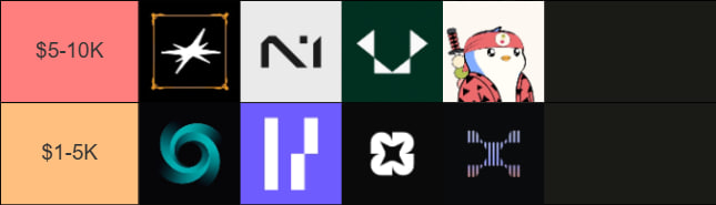 A tier list image showing cryptocurrency logos categorized under $5-10K and $1-5K price ranges, including a penguin character with a '420' hat.