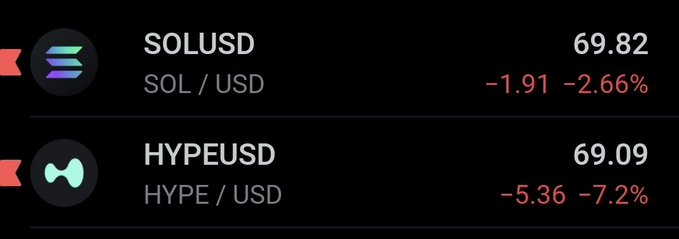 The image shows a screenshot of two different cryptocurrency exchange rates displayed side by side, with their respective names written below them. The top line displays "SOL/USD" along with its corresponding value, while the bottom line displays "hYPE/USD". Both lines are color-coded to indicate their respective cryptocurrency types. This information is likely being used in an article or post discussing the recent trends and fluctuations in cryptocurrency prices.