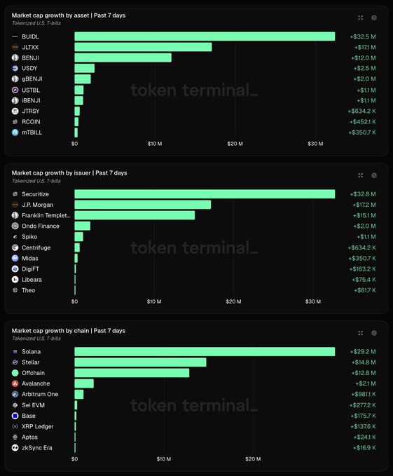Three bar charts from Token Terminal showing 'Market cap growth' by asset, issuer, and chain over the past 7 days, with BUIDL, Securitize, and Solana leading respectively.