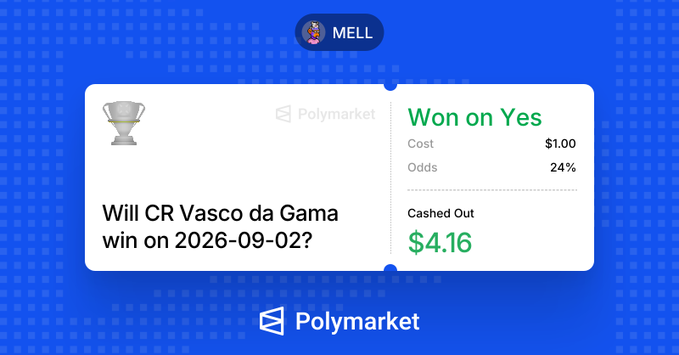 A Polymarket winning notification showing user 'MELL' won a 'Yes' bet for $1.00 at 24% odds on whether 'CR Vasco da Gama' will win on 2026-09-02, with a $4.16 cashed out amount.
