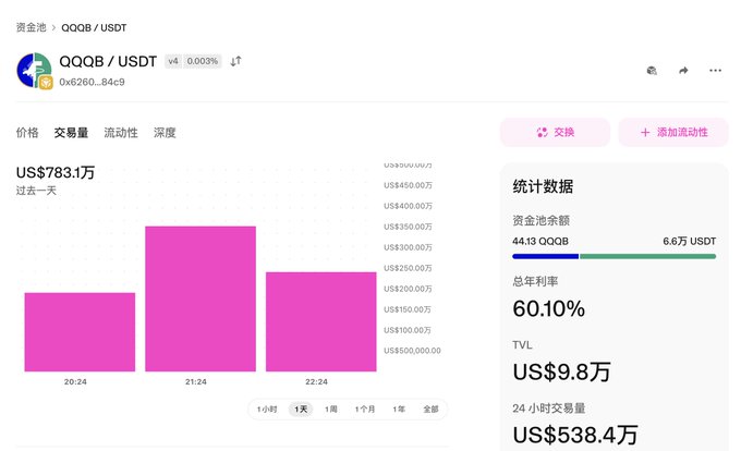 A Uniswap-style liquidity pool dashboard for the QQQB/USDT pair shows a low fee rate of 0.003%, total liquidity of US$98K, 24-hour trading volume of US$5.384M, and a 60.10% annualized return—highlighting how the token's low-fee pool is attracting high volume and yield despite its small liquidity base, as referenced in the post about grinding trading volume to capture minimal fees.