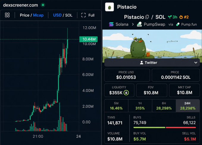 A Dexscreener chart shows the 'Pistacio' token on Solana with a market cap reaching $10.44M and FDV of $10.8M.