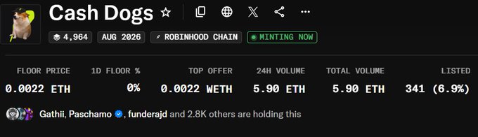 An NFT marketplace listing for 'Cash Dogs' showing a floor price of 0.0022 ETH, 24H volume of 5.90 ETH, total volume of 5.90 ETH, and 341 (6.9%) listed, noted as 'MINTING NOW' on Robinhood Chain.