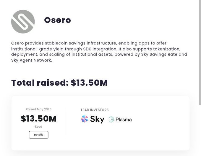 Osero, backed by Sky and Plasma, raised $13.50M in a May 2026 seed round to build stablecoin savings infrastructure. The image confirms the $13.50M total raised amount and lists Sky and Plasma as lead investors, matching the post's details about its funding and backers.