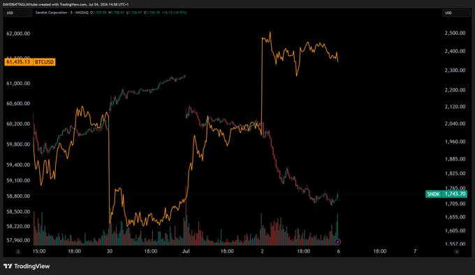 The image shows a TradingView chart comparing Bitcoin (BTCUSD) priced at $61,430.13 with Sandisk Corporation (SNDK) on a 5-minute timeframe from July 4-6, revealing the unusual inverse correlation where Bitcoin rallied while the semiconductor stock fell sharply from around $2,400 to $1,743.76.
