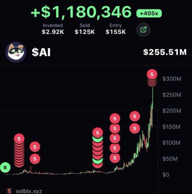 The image shows a trading portfolio screenshot from solbix.xyz displaying a +$1,180,346 (405x) gain on the $AI memecoin, with just $2.92K invested yielding $125K sold against a $155K entry, while the token's market cap surged to $255.51M as visualized by the steep upward price chart marked with numerous sell points.