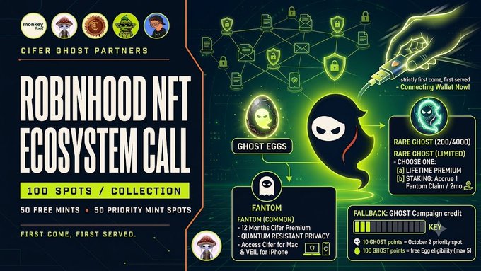 A promotional graphic for the "Cifer Ghost Partners" advertises a "Robinhood NFT Ecosystem Call" offering 100 spots per collection on a strictly first-come, first-served basis, with 50 free mints and 50 priority mint spots; the design features logos for partners including Monkey Hood NFT alongside security-themed icons like a skull, hacker, and lock, while highlighting "Ghost Eggs" collectibles with 200/4000 rare ghosts and 20 lifetime premium staking opportunities on Fantom, plus fallback credits redeemable for priority spots, visually supporting the post's excitement about securing a limited wallet spot.
