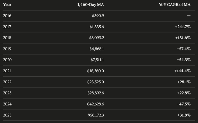 The image displays a table with various data, including the value of Bitcoins from 2000 to 2016 and its spot price fluctuations over time. The table shows Bitcoin's 1,460-day moving average, which has grown at an average YoY rate of 54.8% since 2000. There is a line connecting this data point to 2013, indicating that Bitcoin was around 4 years old at the time. Bitcoin's long-term floor continues to grind, signifying its consistent and impressive growth over the past two decades.