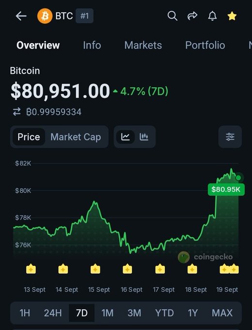 A CoinGecko mobile app screenshot showing the Bitcoin (BTC) price at $80,951.00 with a 4.7% weekly increase displayed on a 7-day price chart.
