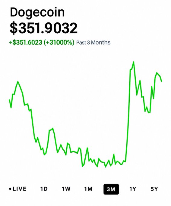 A cryptocurrency chart displays Dogecoin at $351.9032, showing an increase of $351.6023 (+31000%) over the past 3 months with a green trend line.
