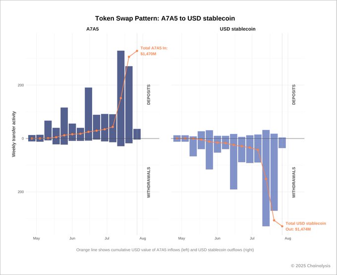 A financial chart titled 'Token Swap Pattern: A7A5 to USD stablecoin' showing weekly transfer activity from May to August, with annotations indicating 'Total A7A5 In: $1,470M' and 'Total USD stablecoin Out: $1,474M', credited to Chainalysis.