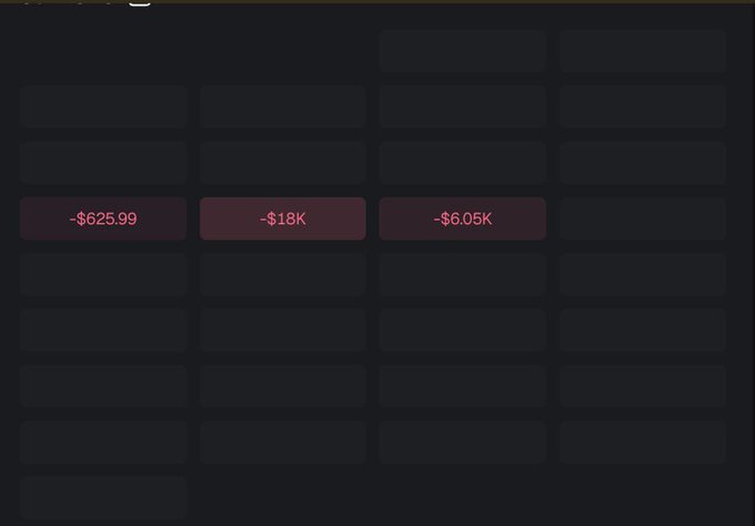 The image shows a trading app interface displaying three significant losses in red text: "−$625.99," "−$18K," and "−$6.05K," which appear to represent the trader's recent losing positions.

This visually reinforces the post's story about a newcomer who has lost nearly $25K total in just 3 days of trading, illustrating the cumulative damage of the recent bearish trades despite warnings to simply DCA into BTC and ETH instead.
