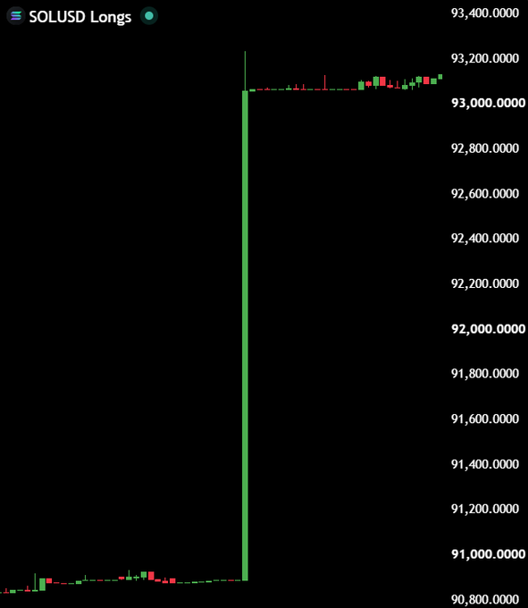 The image shows a Bitfinex SOL/USD Longs chart displaying a dramatic vertical spike, with values jumping sharply from around 90,800 to 93,000, illustrating the sudden surge in whale long positions on Solana that the accompanying post references, suggesting these large traders may possess insider knowledge about an upcoming price movement.