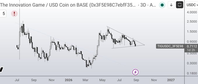 A TradingView candlestick chart for 'The Innovation Game / USD Coin on BASE (0x3F5E98C7ebfF35...)' showing a descending triangle pattern with TIGUSDC_3F5E98 trading at 0.7112.